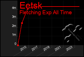 Total Graph of Eetsk