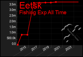 Total Graph of Eetsk