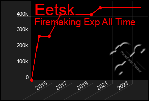 Total Graph of Eetsk