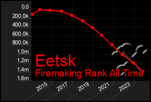 Total Graph of Eetsk