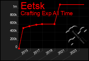 Total Graph of Eetsk