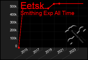 Total Graph of Eetsk