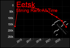 Total Graph of Eetsk