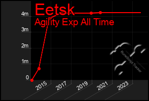 Total Graph of Eetsk