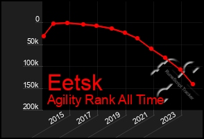 Total Graph of Eetsk