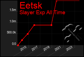 Total Graph of Eetsk