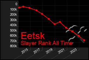 Total Graph of Eetsk