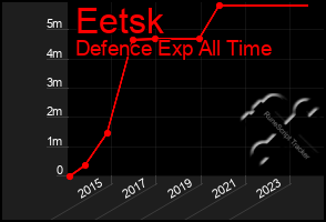 Total Graph of Eetsk