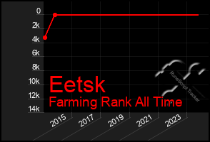 Total Graph of Eetsk