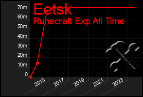 Total Graph of Eetsk