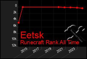 Total Graph of Eetsk