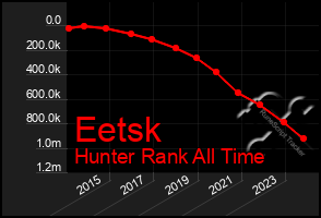 Total Graph of Eetsk