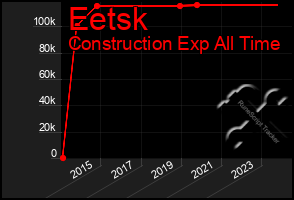 Total Graph of Eetsk