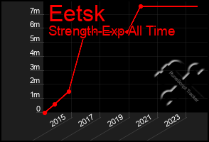 Total Graph of Eetsk