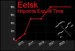 Total Graph of Eetsk