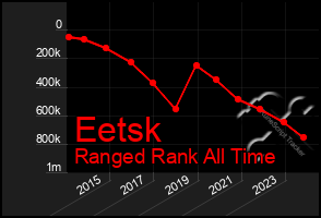 Total Graph of Eetsk