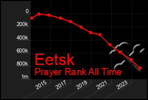 Total Graph of Eetsk