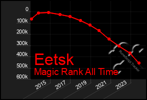 Total Graph of Eetsk