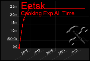 Total Graph of Eetsk