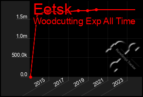 Total Graph of Eetsk