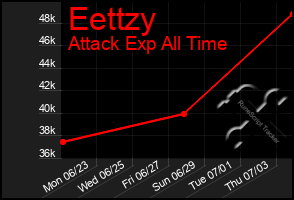 Total Graph of Eettzy
