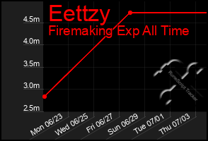 Total Graph of Eettzy
