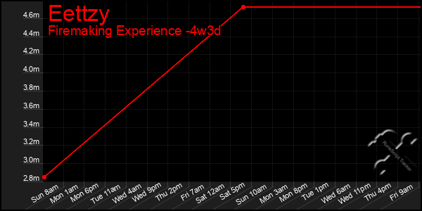 Last 31 Days Graph of Eettzy