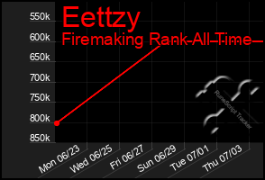Total Graph of Eettzy
