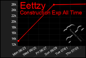 Total Graph of Eettzy