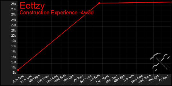 Last 31 Days Graph of Eettzy