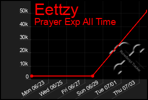Total Graph of Eettzy