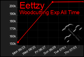 Total Graph of Eettzy