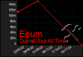 Total Graph of Eeum