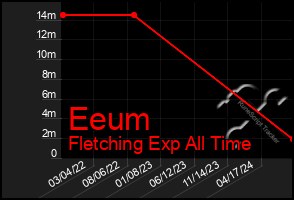 Total Graph of Eeum