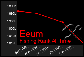 Total Graph of Eeum