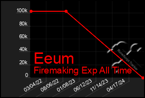 Total Graph of Eeum