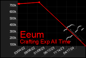 Total Graph of Eeum