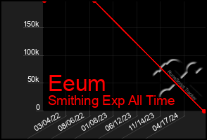 Total Graph of Eeum