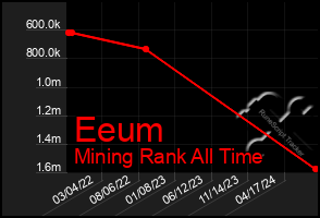 Total Graph of Eeum