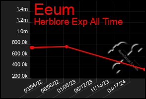 Total Graph of Eeum