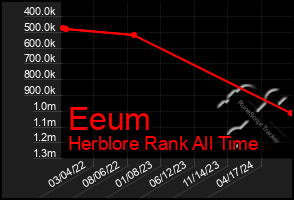 Total Graph of Eeum