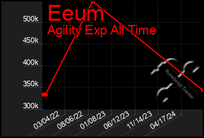 Total Graph of Eeum