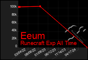 Total Graph of Eeum