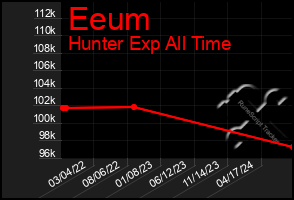 Total Graph of Eeum