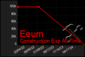 Total Graph of Eeum