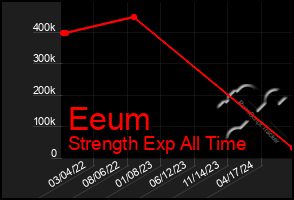 Total Graph of Eeum