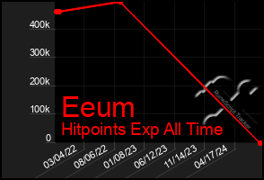 Total Graph of Eeum