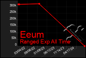 Total Graph of Eeum