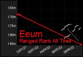 Total Graph of Eeum