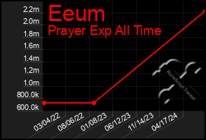 Total Graph of Eeum